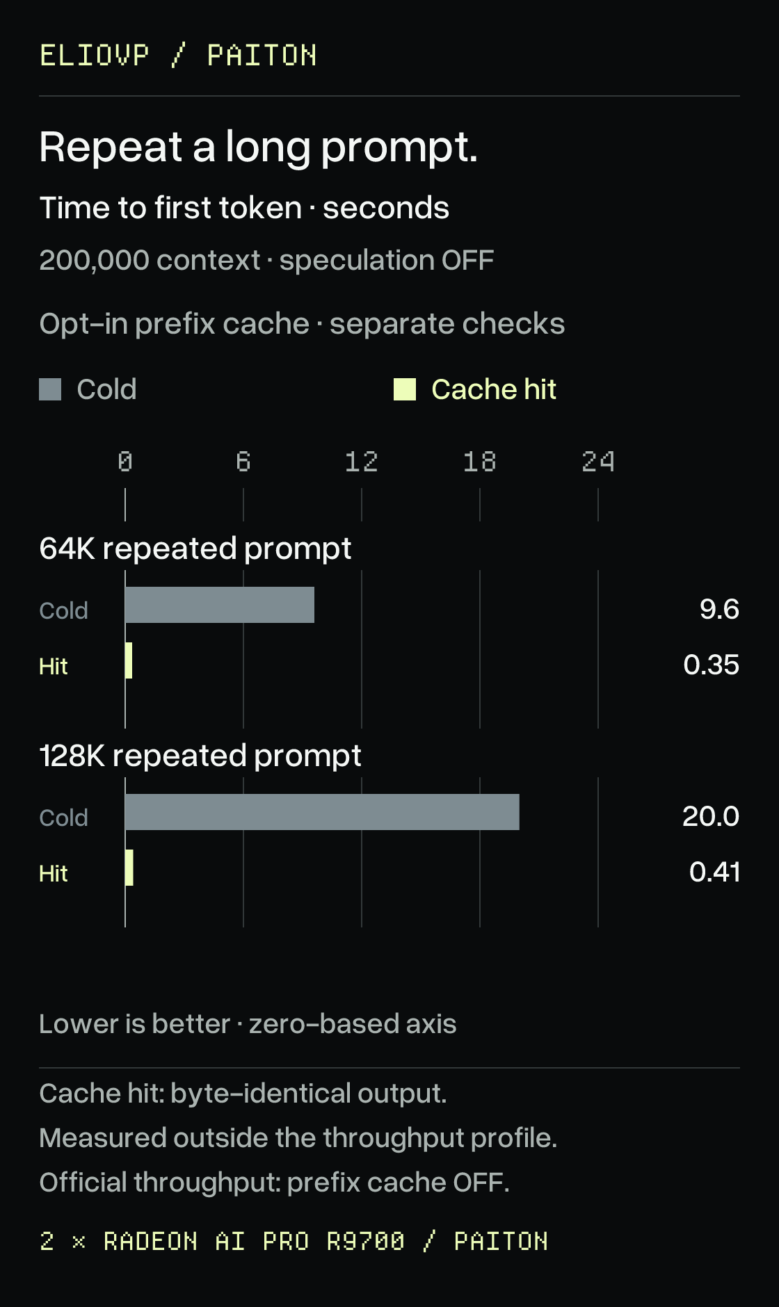 Separate served prefix-cache checks: time to first token for a repeated 64K prompt falls from 9.6 seconds cold to 0.35 seconds cached; for a repeated 128K prompt, from 20 seconds to 0.41 seconds. Lower is better. Prefix caching is optional and off in the headline benchmark. These response-start measurements do not measure faster decode, and reuse requires the matching prefix to remain cached.