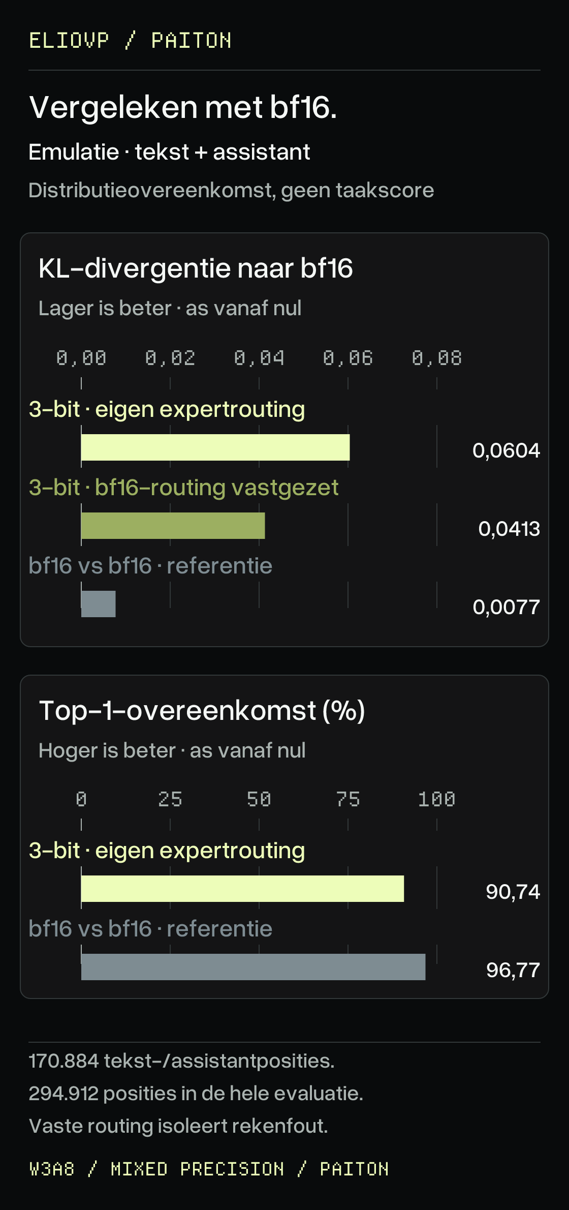 Overeenkomst van tokenverdelingen met BF16, gemeten via rekenemulatie op tekst- en assistentposities in het volledige evaluatiecorpus. KL-divergentie bedraagt 0,0077 voor de BF16-rekenbasis, 0,0604 voor het geleverde 3-bit-model met eigen routering en 0,0413 met vastgelegde BF16-routering; lager is beter. De overeenkomst van het meest waarschijnlijke volgende token is 96,77% voor de BF16-basis en 90,74% voor het 3-bit-model; hoger is beter. Afzonderlijke panelen gebruiken afzonderlijke eenheden. Dit bewijst geen taaknauwkeurigheid.