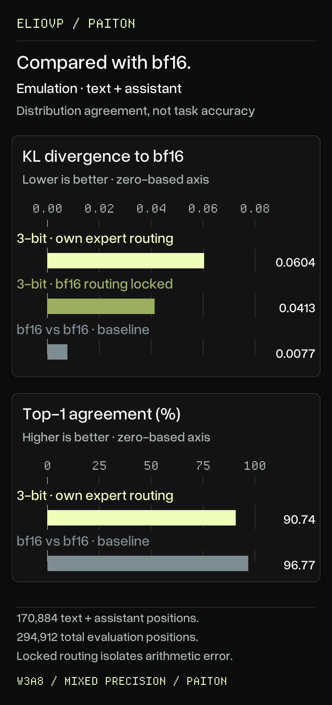 Distribution agreement with BF16, measured in arithmetic emulation on text and assistant positions in the full evaluation corpus. KL divergence is 0.0077 for the BF16 arithmetic floor, 0.0604 for the shipped 3-bit model with its own routing and 0.0413 with BF16 routing forced; lower is better. Top-1 next-token agreement is 96.77% for the BF16 floor and 90.74% for the 3-bit model; higher is better. Separate panels use separate units. These metrics do not establish task accuracy.