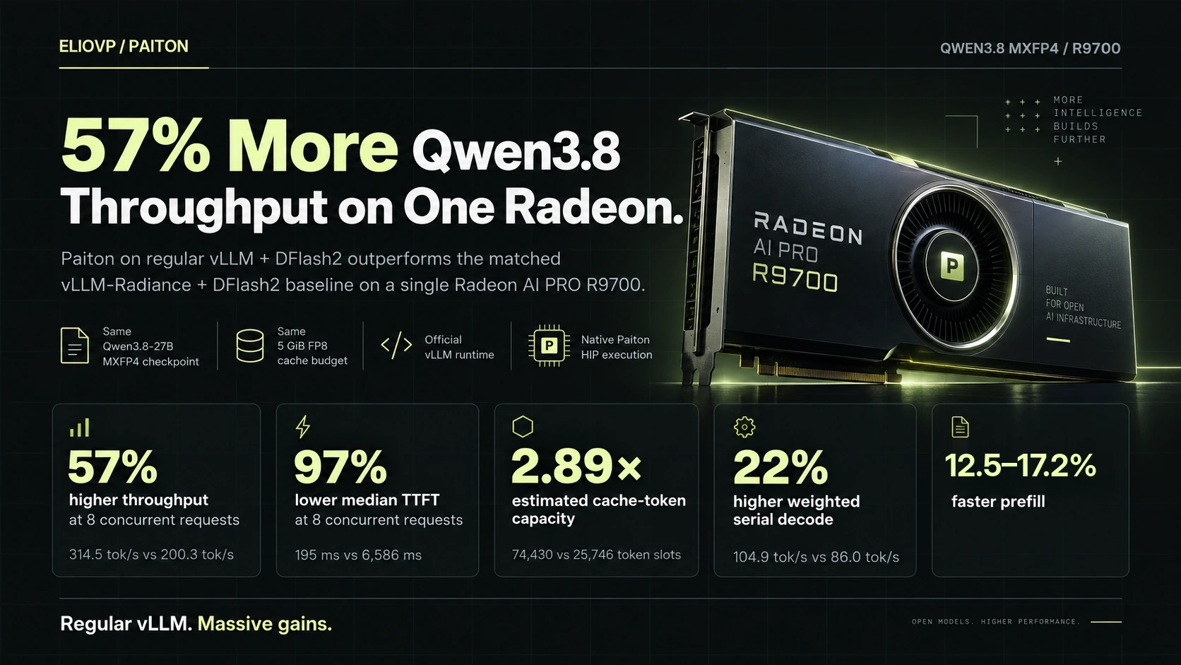 57% More Qwen3.8 Throughput on R9700 | Paiton