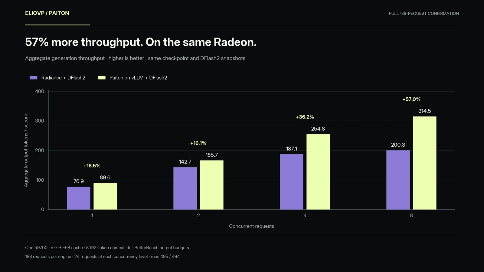 Paiton reaches 314.5 aggregate output tokens per second versus 200.3 for Radiance at eight concurrent requests, leading at every tested concurrency.