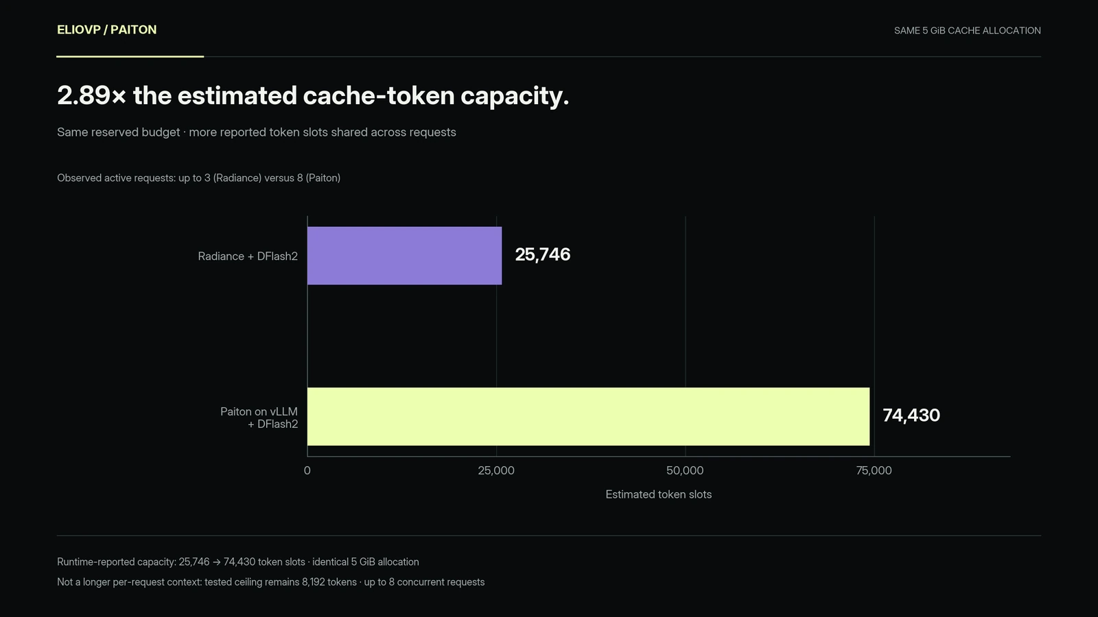 A 5 GiB cache allocation reports 25,746 token slots for Radiance and 74,430 for Paiton: 2.89 times the estimated capacity.