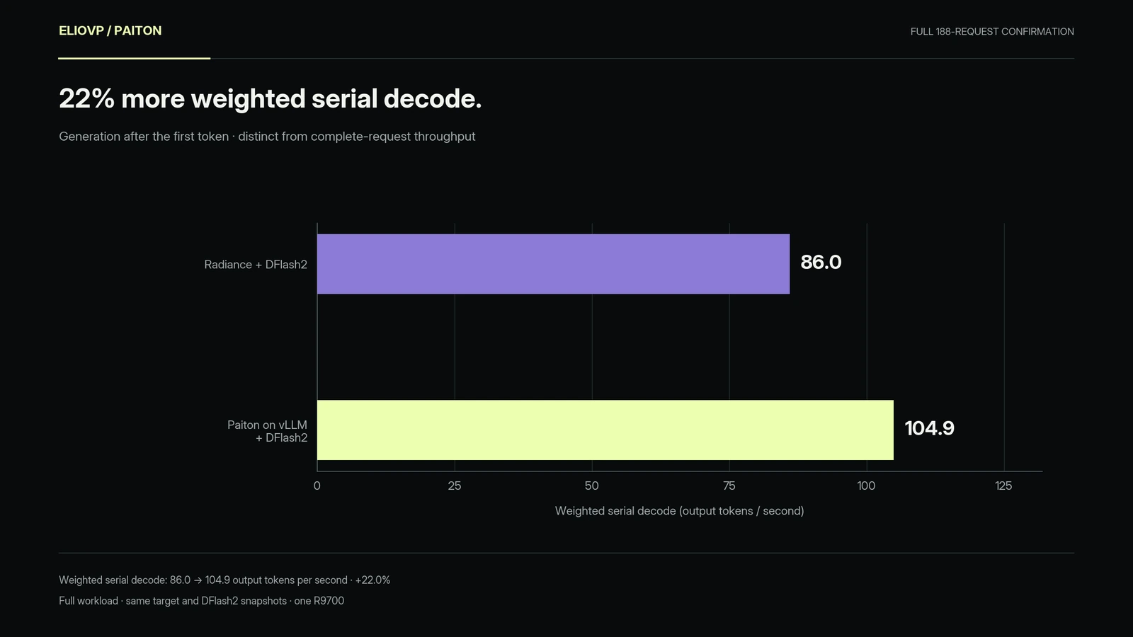 Full-workload weighted serial decode rises from 86.0 to 104.9 output tokens per second, a 22 percent increase.