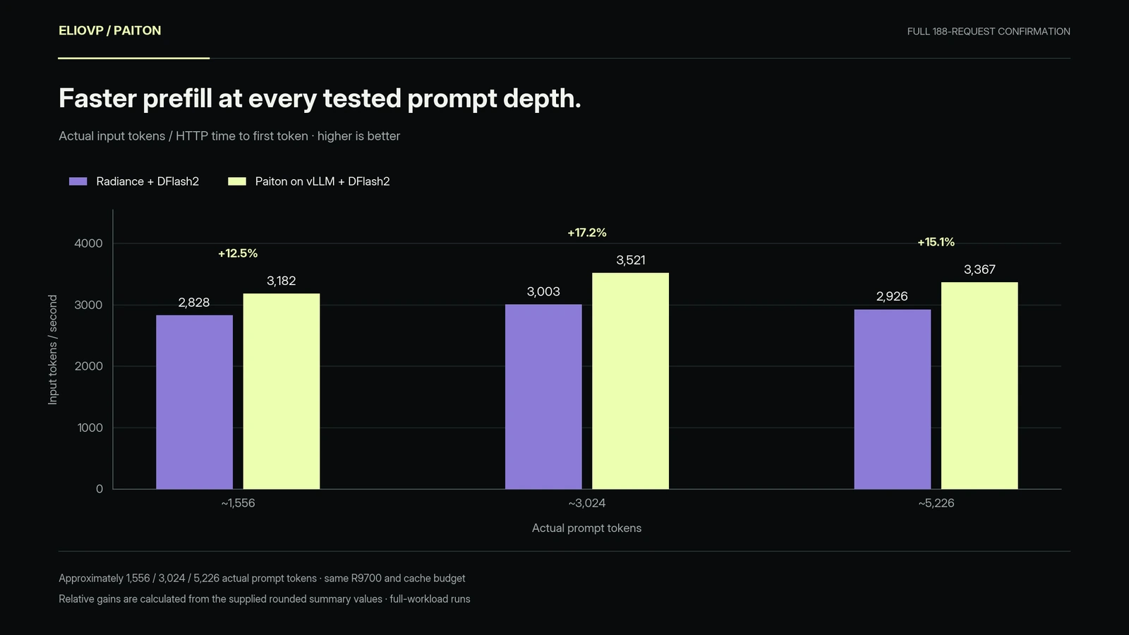 Paiton delivers 3,182, 3,521 and 3,367 input tokens per second at three prompt depths, ahead of Radiance at each.