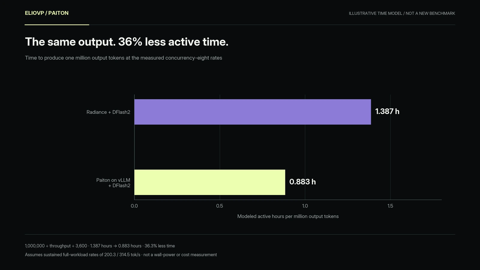 At sustained measured rates, modeled active time per million output tokens falls from 1.387 hours to 0.883 hours: 36.3 percent less.