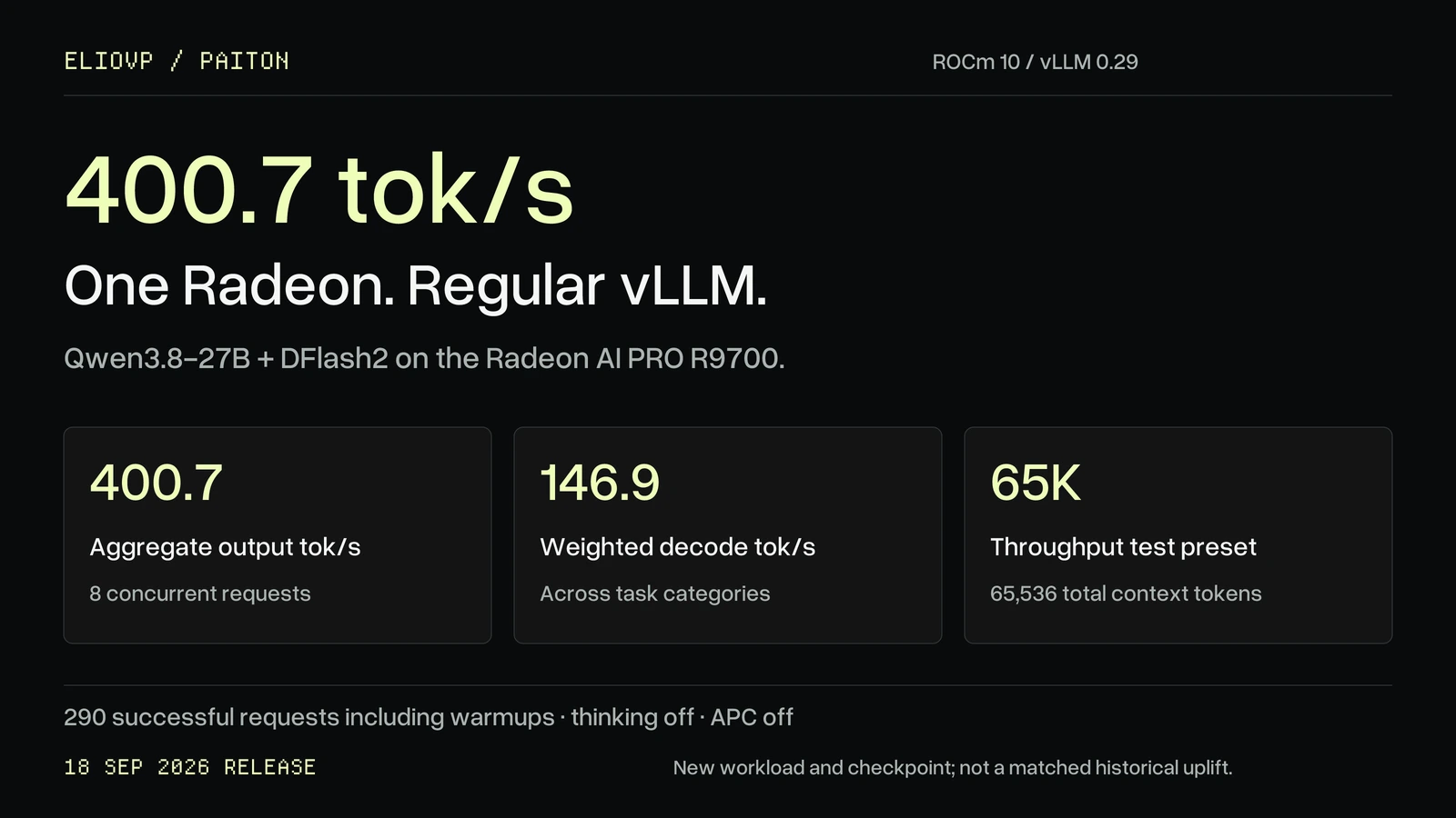 Qwen3.8: 400.7 tok/s on R9700 | Paiton