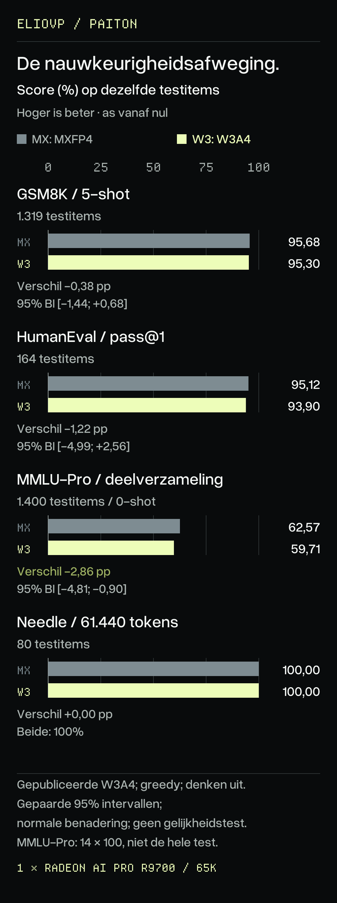 Gepaarde nauwkeurigheidstests, MXFP4 tegenover W3A4: GSM8K 95,68% tegenover 95,30%; HumanEval 95,12% tegenover 93,90%; de MMLU-Pro-subset van 1.400 vragen 62,57% tegenover 59,71%; 80 naaldzoektests bij 61.440 tokens 100% voor beide. Hoger is beter. De MMLU-Pro-daling is meetbaar; de intervallen voor wiskunde en code omvatten nul.