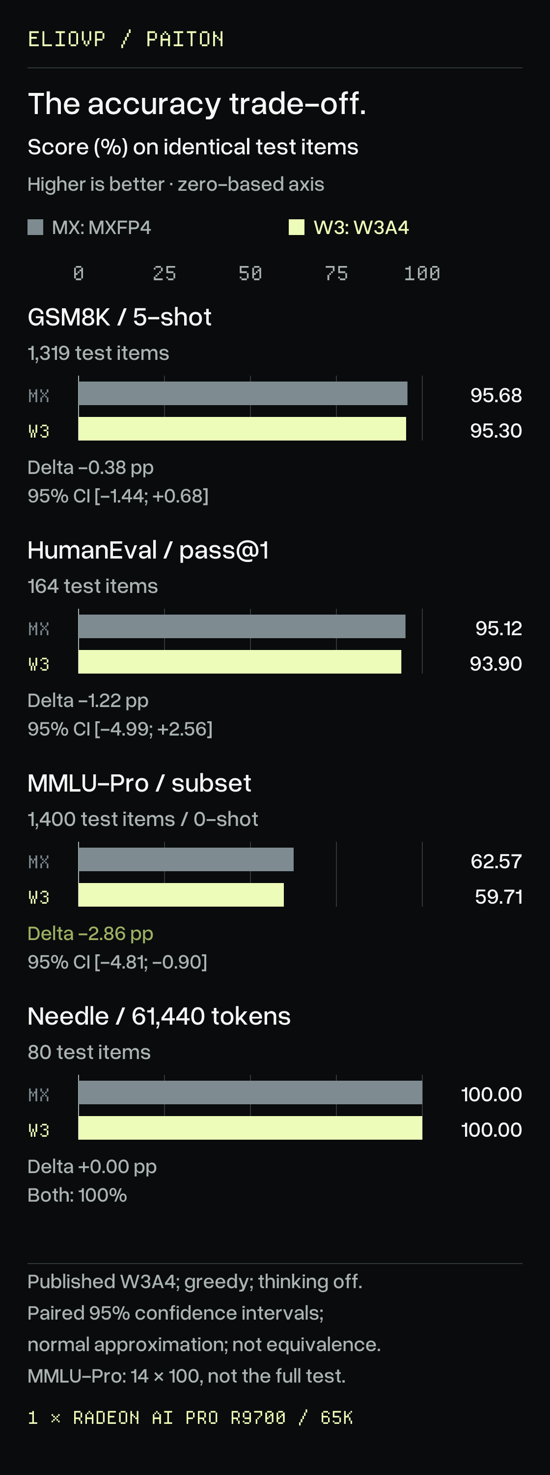 Paired accuracy checks, MXFP4 versus W3A4: GSM8K 95.68% versus 95.30%; HumanEval 95.12% versus 93.90%; the 1,400-question MMLU-Pro subset 62.57% versus 59.71%; 80 needle-retrieval checks at 61,440 tokens 100% for both. Higher is better. The MMLU-Pro decline is measurable; the math and code confidence intervals include zero.