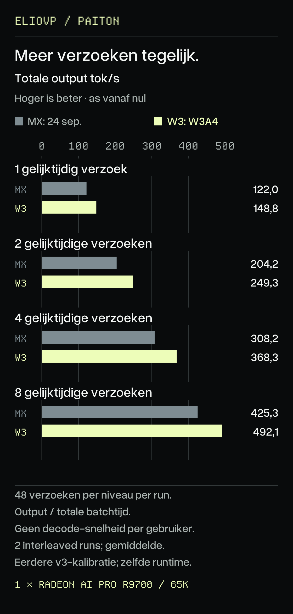 Gezamenlijke uitvoer bij 1, 2, 4 en 8 gelijktijdige aanvragen: vorige MXFP4 122,0, 204,2, 308,2 en 425,3 tokens per seconde; W3A4 148,8, 249,3, 368,3 en 492,1. Hoger is beter. Dit zijn gezamenlijke snelheden, niet de snelheid per gebruiker.