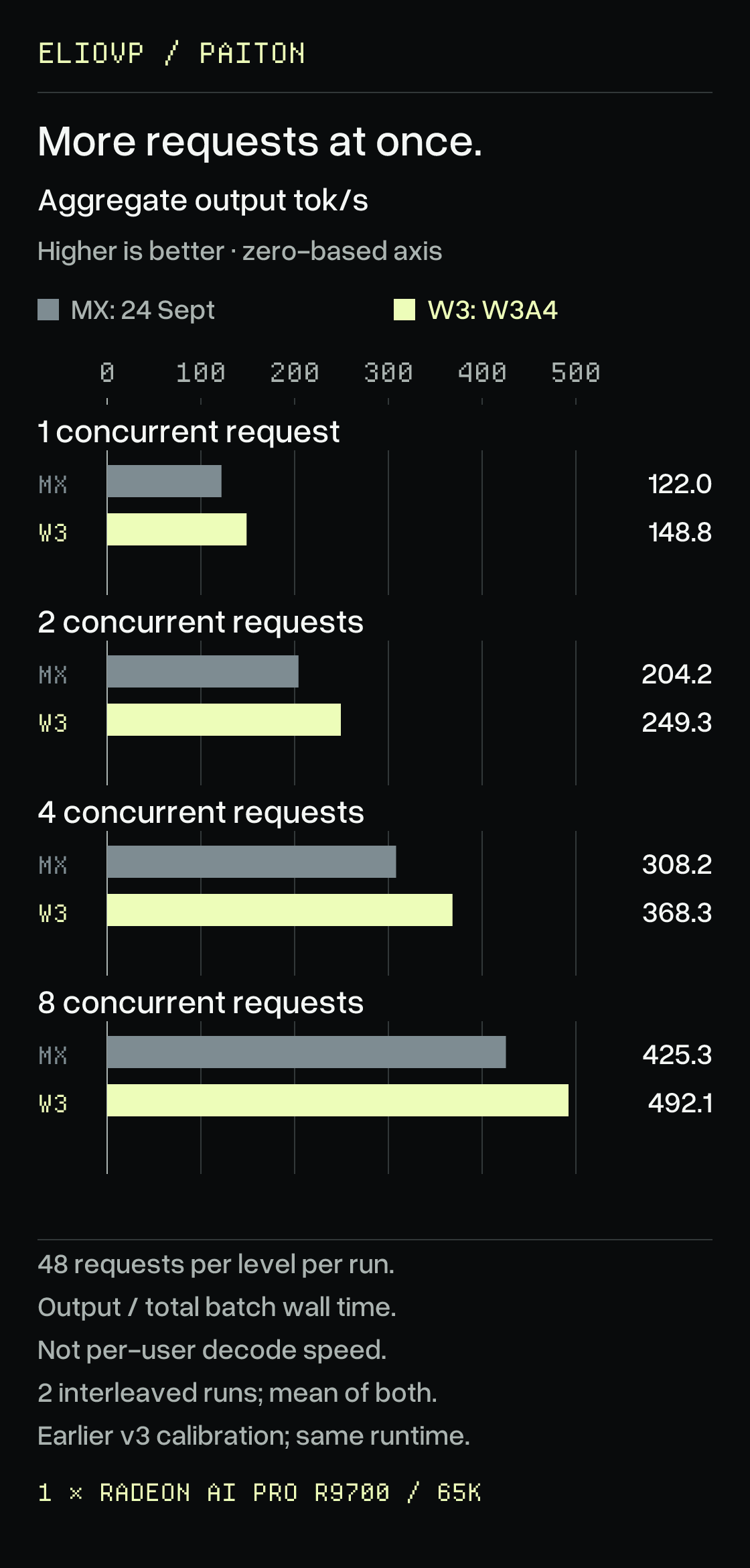 Aggregate output at 1, 2, 4 and 8 concurrent requests: previous MXFP4 122.0, 204.2, 308.2 and 425.3 tokens per second; W3A4 148.8, 249.3, 368.3 and 492.1. Higher is better. These are combined workload rates, not per-user decode speed.