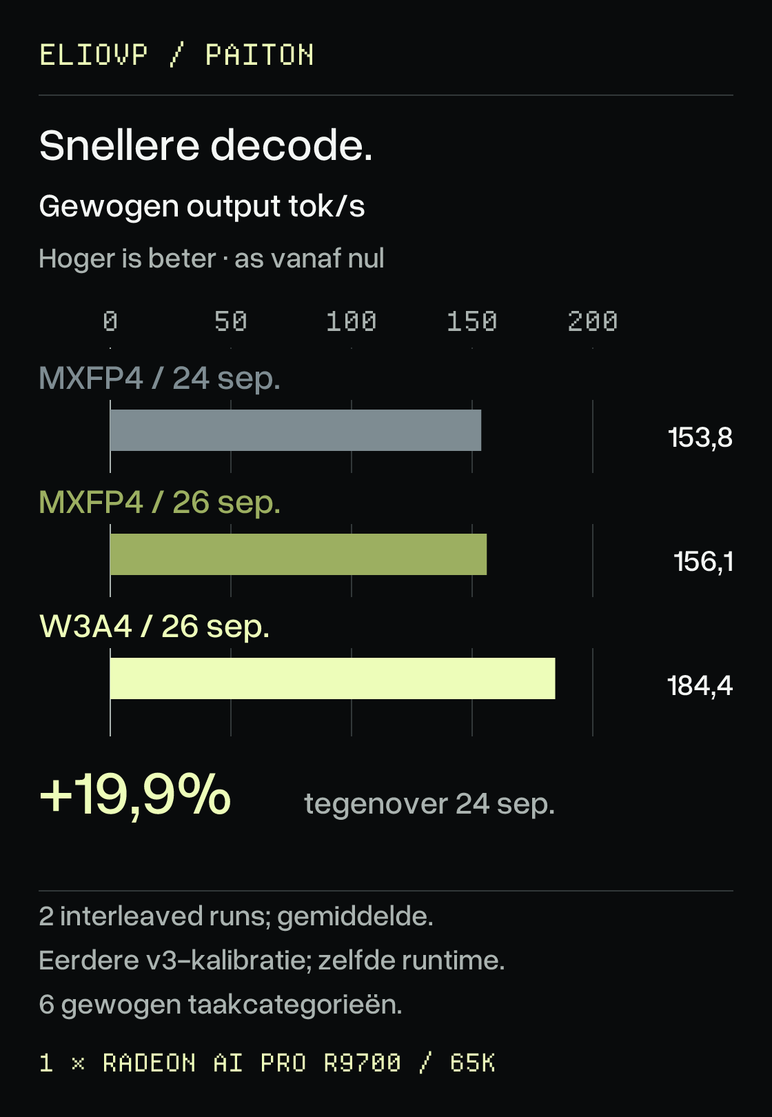 Gewogen BetterBench-decodering: 153,8 tokens per seconde in de vorige MXFP4-release, 156,1 met de huidige MXFP4-verbeteringen en 184,4 met W3A4. Hoger is beter. De hoofdvergelijking is 184,4 tegenover 153,8: een stijging van 19,9%.