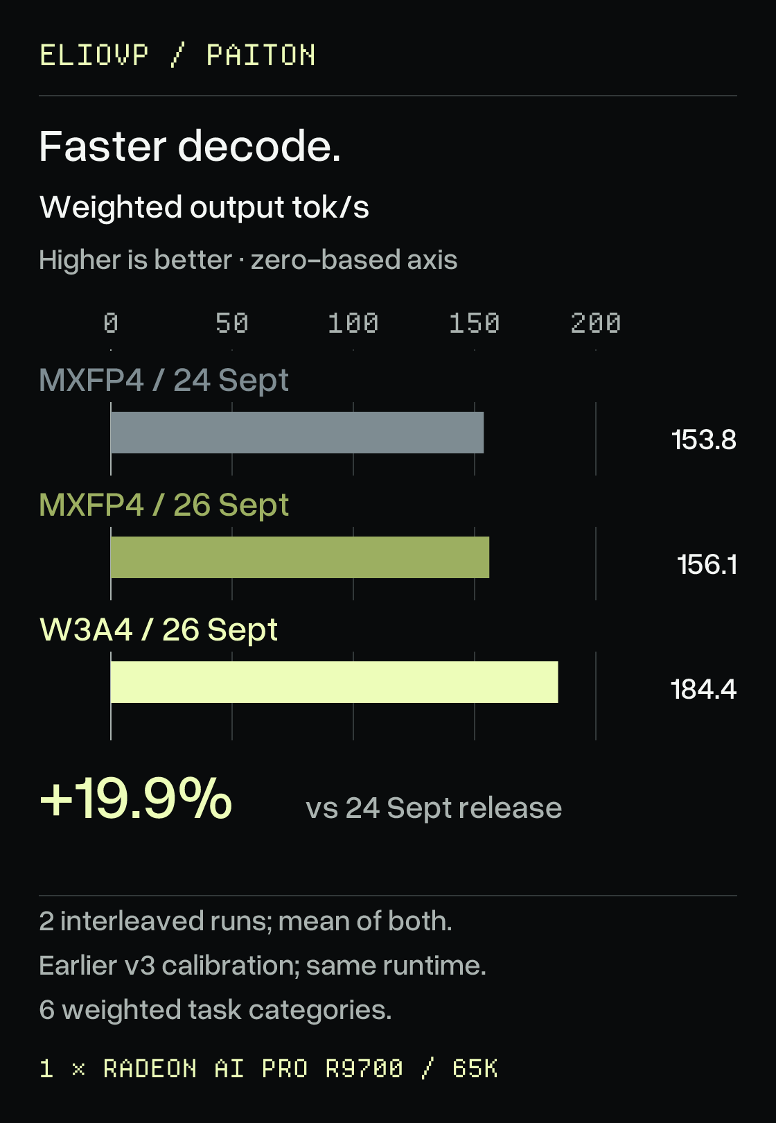 Weighted BetterBench decode: 153.8 tokens per second in the previous MXFP4 release, 156.1 with this round’s MXFP4 fixes and 184.4 with W3A4. Higher is better. The headline compares 184.4 with 153.8, a 19.9% increase.