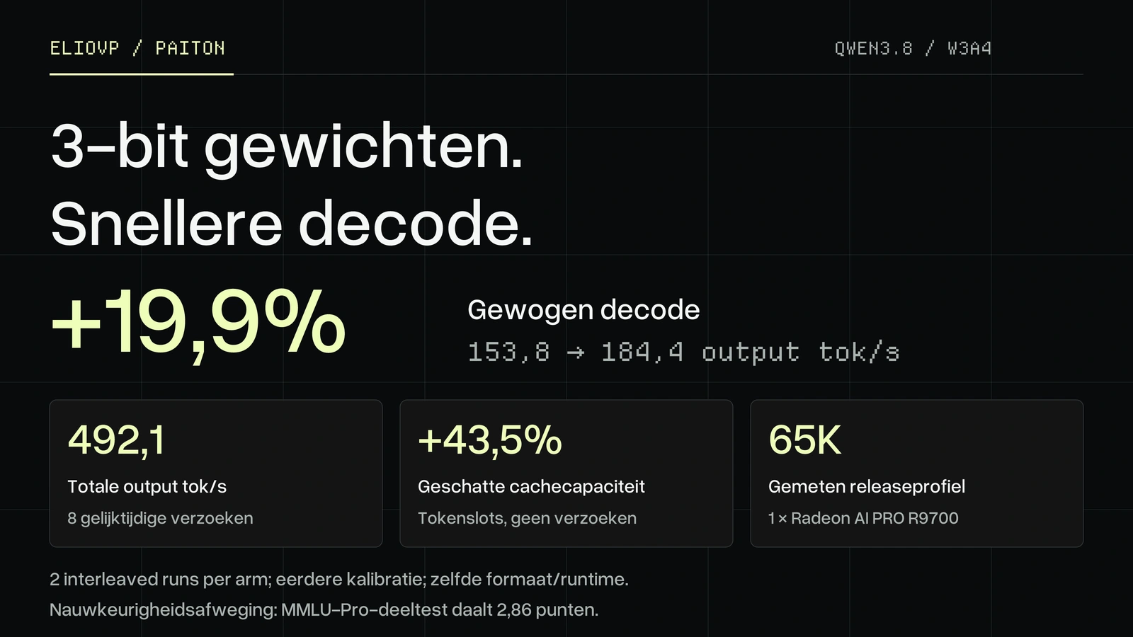 Qwen3.8 27B op 1 × Radeon AI PRO R9700: 3-bit gewichten, 20% snellere decode