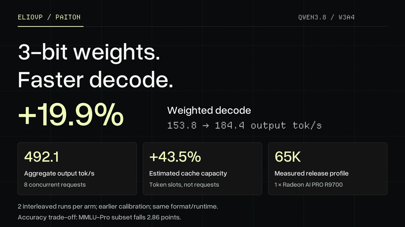 Qwen3.8 27B on 1 × Radeon AI PRO R9700: 3-bit weights, 20% faster decode
