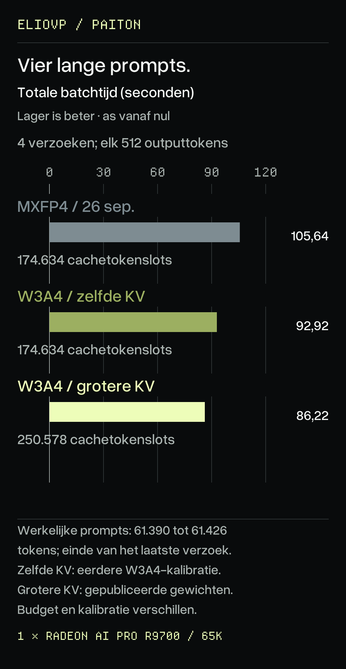 Totale tijd voor vier prompts van circa 61K tokens met elk 512 uitvoertokens: 105,64 seconden voor de huidige MXFP4-controle, 92,92 voor W3A4 met hetzelfde cachebudget en 86,22 voor W3A4 met vrijgemaakt geheugen voor de cache. Lager is beter. De twee W3A4-configuraties verschillen in cachebudget en kalibratieversie.