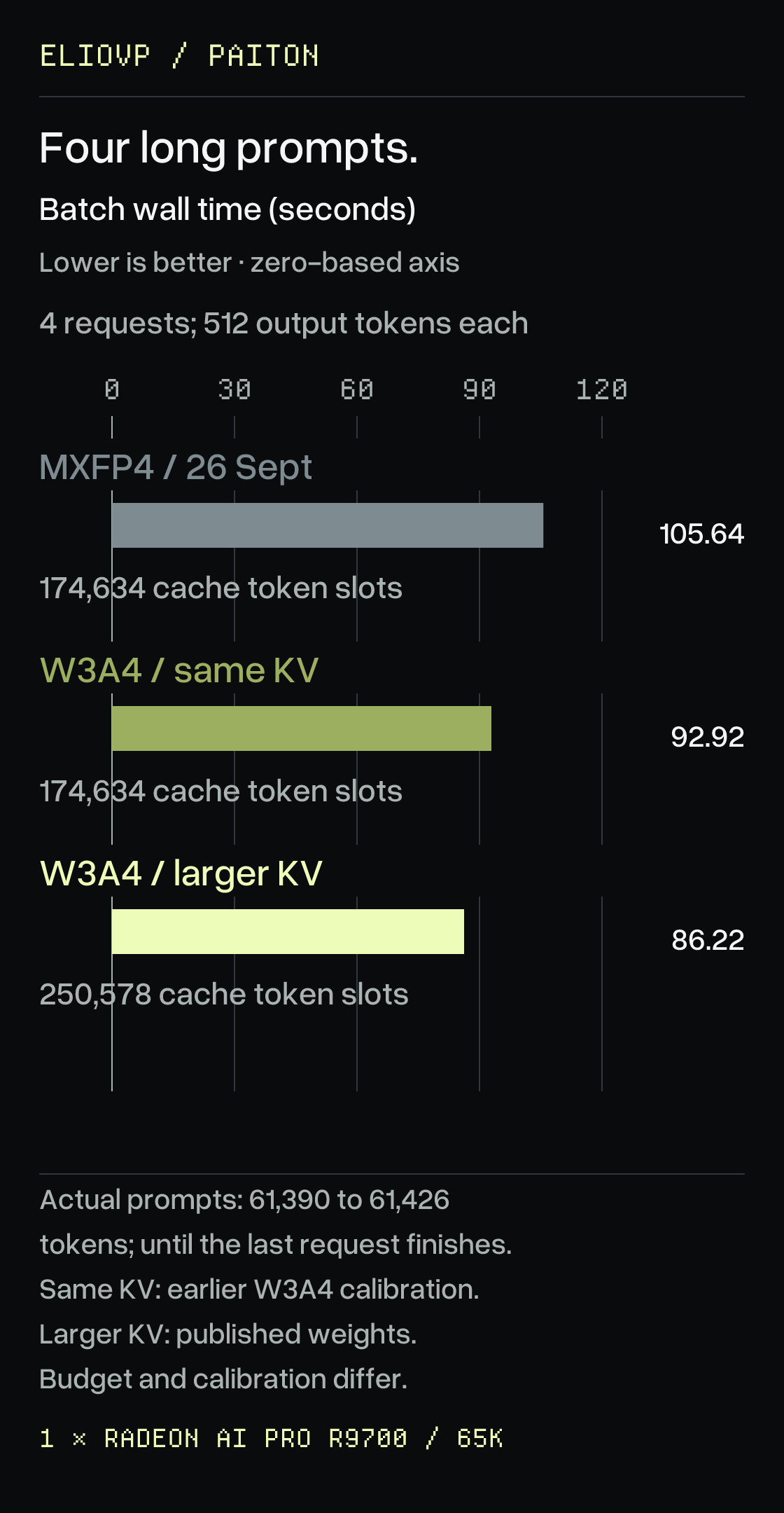 Wall time for four approximately 61K-token prompts with 512 output tokens each: 105.64 seconds for the current MXFP4 control, 92.92 for W3A4 with the same cache budget and 86.22 for W3A4 with freed memory allocated to cache. Lower is better. Cache budgets and calibration versions differ between the two W3A4 configurations.