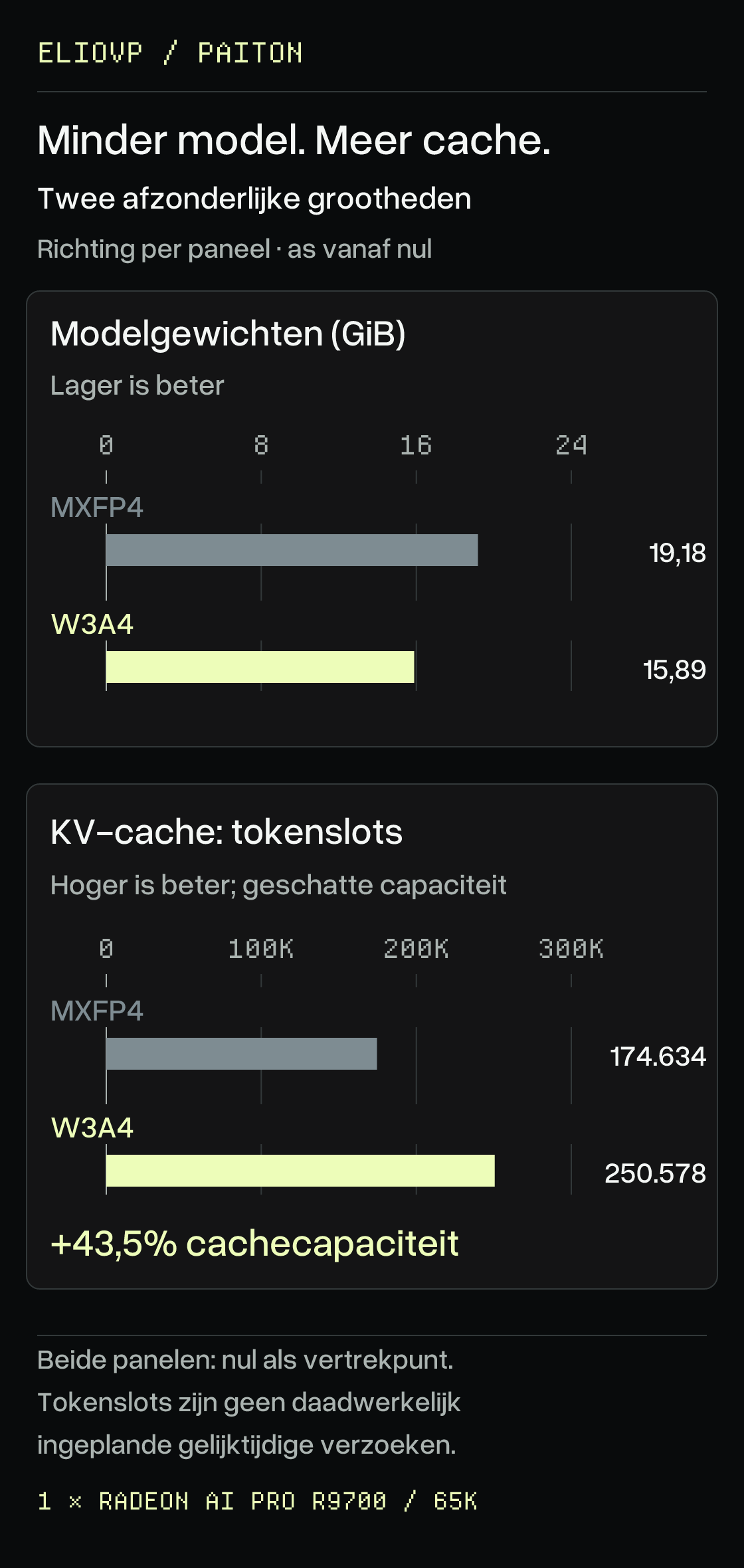 Afzonderlijke geheugenpanelen: de modelallocatie daalt van 19,18 naar 15,89 GiB, lager is beter; de geschatte cachecapaciteit stijgt van 174.634 naar 250.578 tokenslots, hoger is beter. Circa 43,5% meer slots garandeert geen vier volledige gesprekken van 65K.