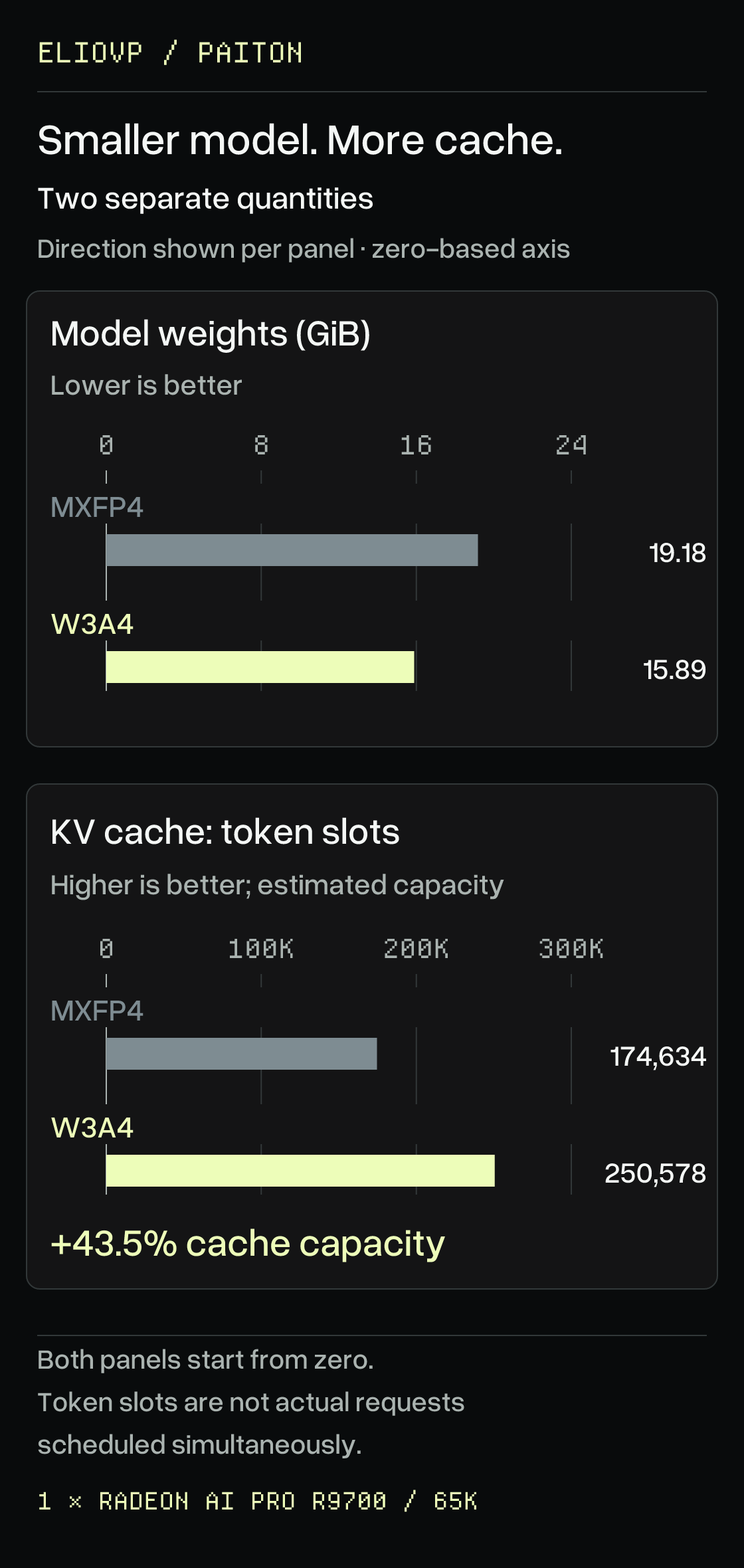 Separate memory panels: model allocation falls from 19.18 to 15.89 GiB, lower is better; estimated cache capacity rises from 174,634 to 250,578 token slots, higher is better. About 43.5% more slots is not a guarantee of four full 65K conversations.
