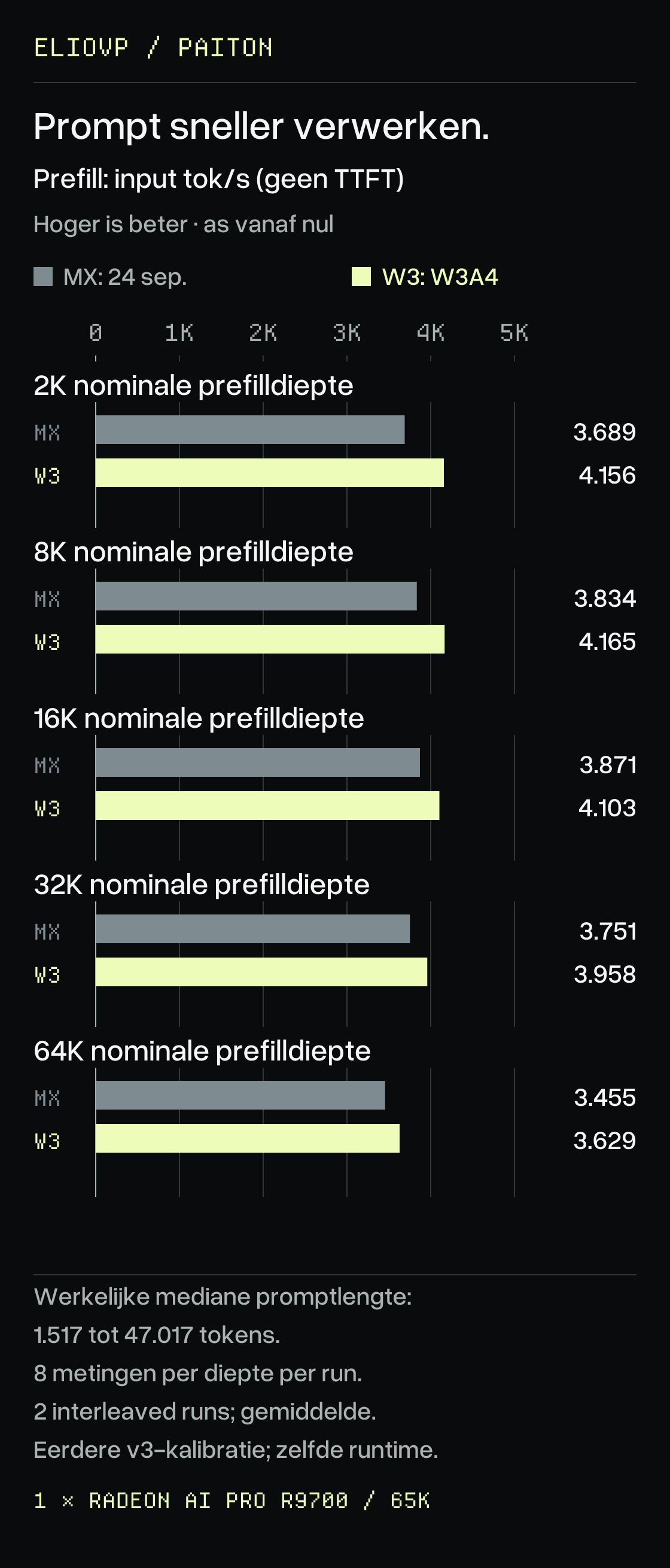 Promptverwerking bij nominale BetterBench-dieptes 2K, 8K, 16K, 32K en 64K: vorige MXFP4 3.689, 3.834, 3.871, 3.751 en 3.455 invoertokens per seconde; W3A4 4.156, 4.165, 4.103, 3.958 en 3.629. Hoger is beter. De werkelijke mediane prompts lopen van 1.516,5 tot 47.016,5 tokens; de laatste balk is geen prompt van 64K tokens. Prefill-throughput is niet hetzelfde als de tijd tot het eerste token.