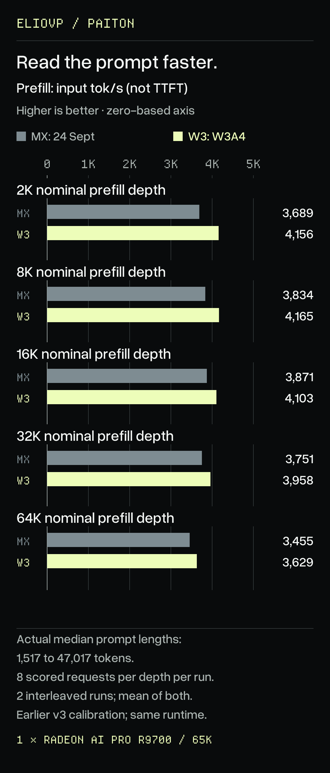Prompt processing at nominal BetterBench depths 2K, 8K, 16K, 32K and 64K: previous MXFP4 3,689, 3,834, 3,871, 3,751 and 3,455 input tokens per second; W3A4 4,156, 4,165, 4,103, 3,958 and 3,629. Higher is better. Actual median prompts range from 1,516.5 to 47,016.5 tokens; the last bar is not a 64K-token prompt. Prefill throughput is distinct from time to first token.