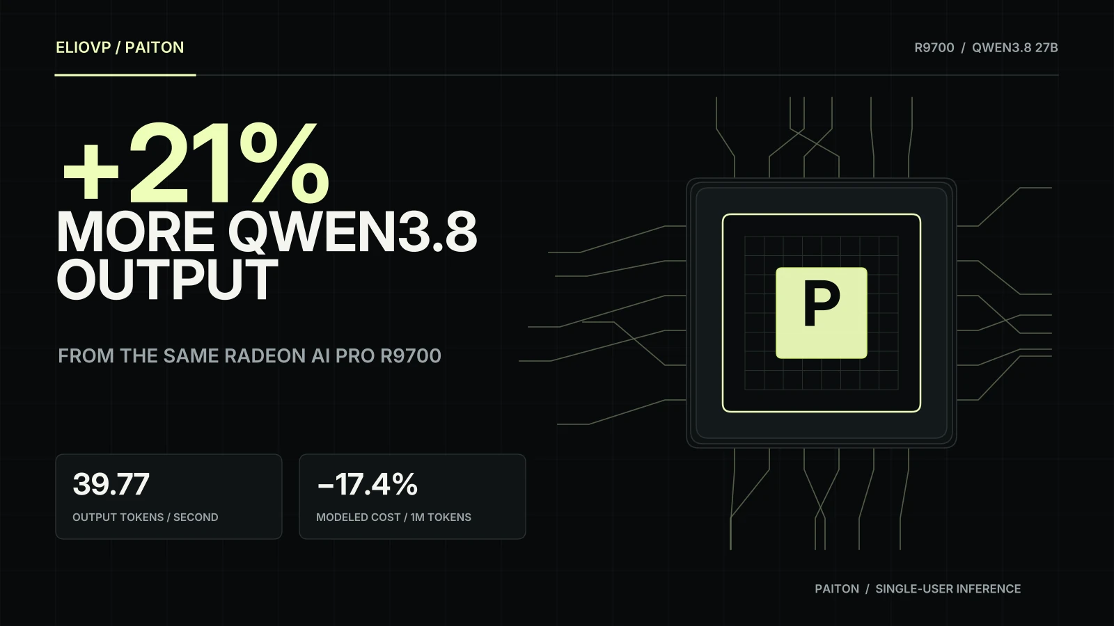 Paiton: 21% More Qwen3.8 Throughput on Radeon AI PRO R9700