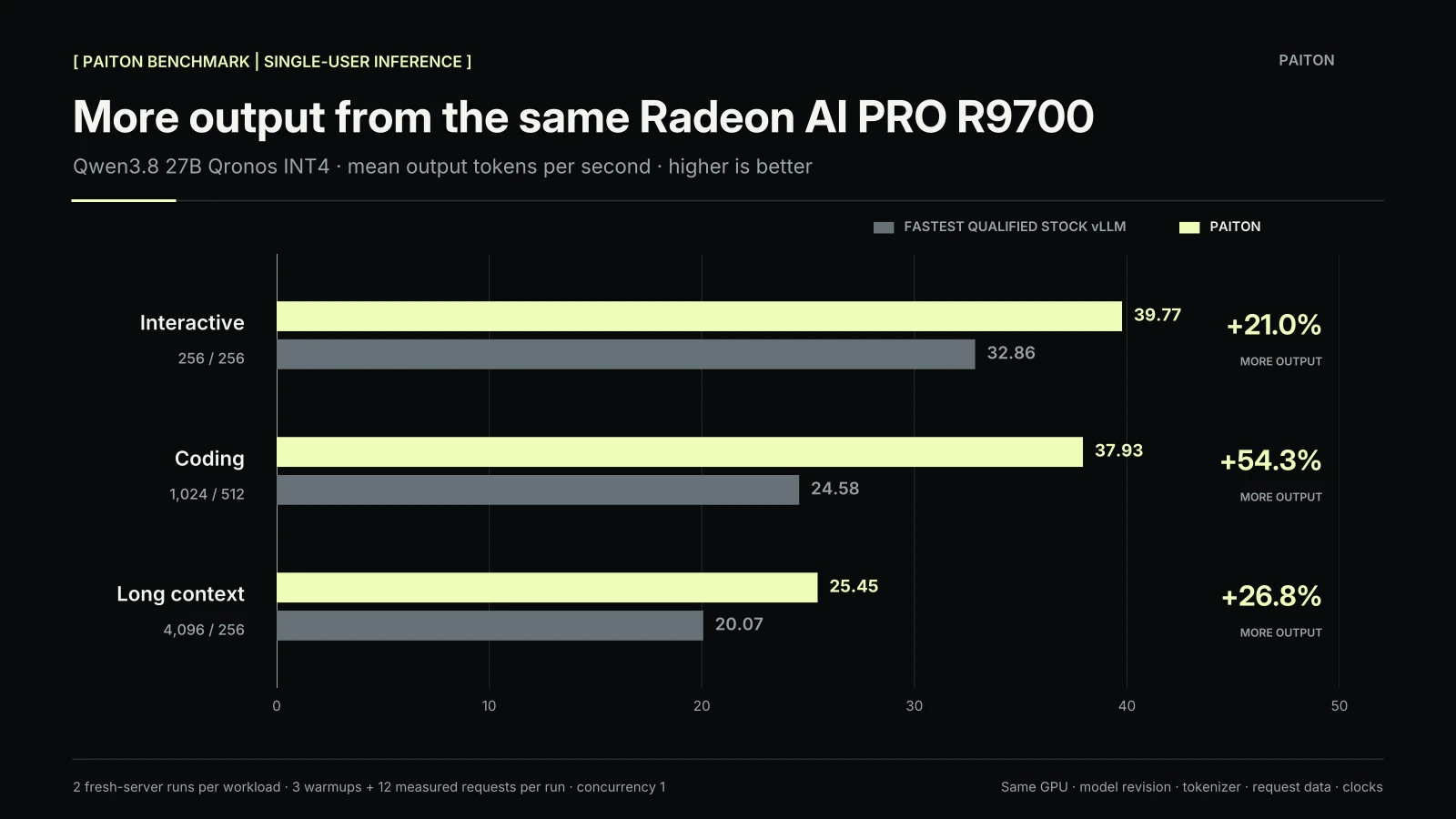 Paiton delivers 39.77 output tokens per second on the interactive workload, 37.93 on coding and 25.45 on long context, outperforming the qualified stock vLLM baseline in all three tests.