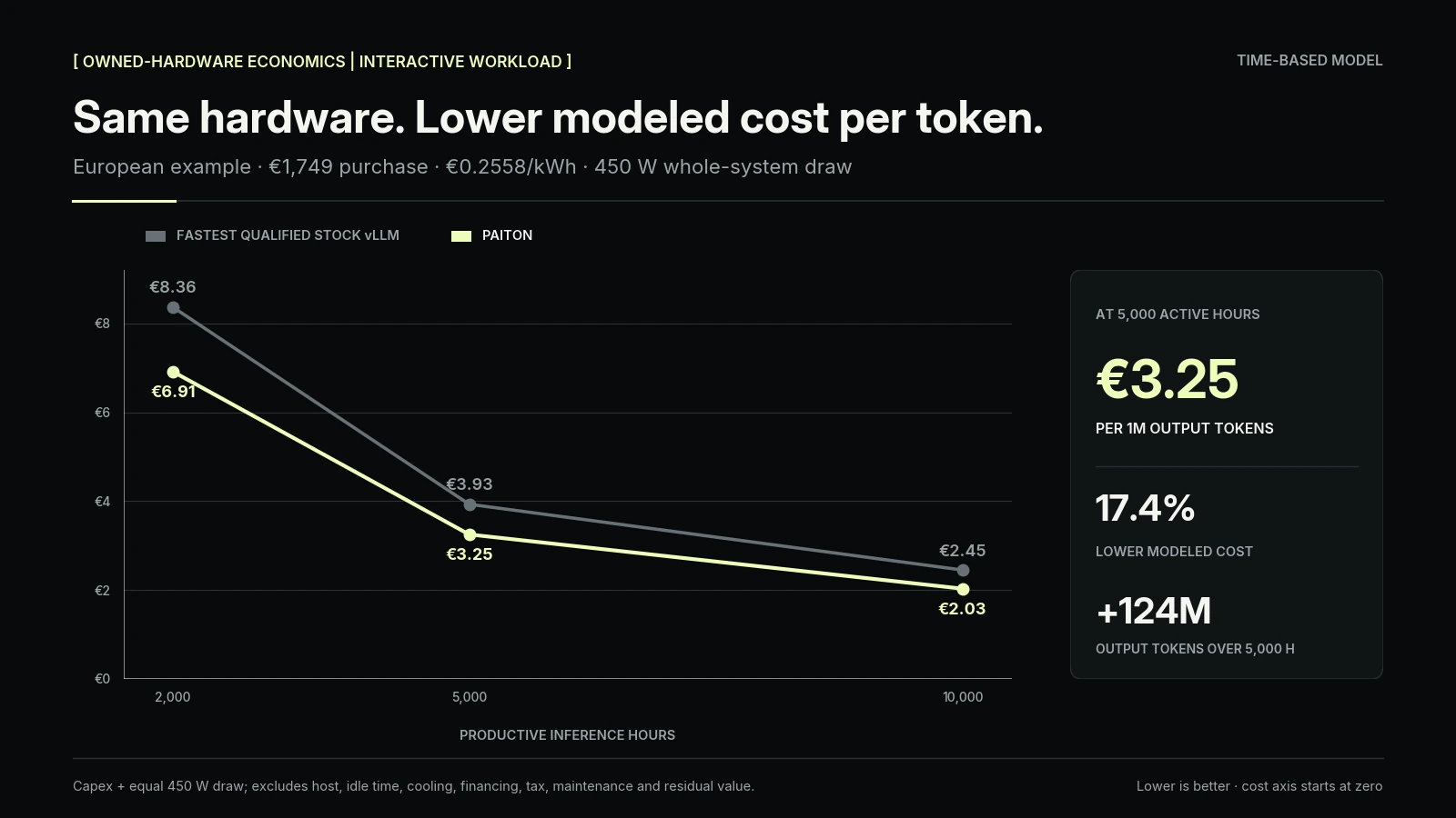 At 5,000 productive inference hours, the modeled European cost is €3.93 per million output tokens for stock vLLM and €3.25 for Paiton.